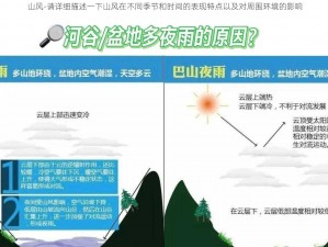 山风-请详细描述一下山风在不同季节和时间的表现特点以及对周围环境的影响