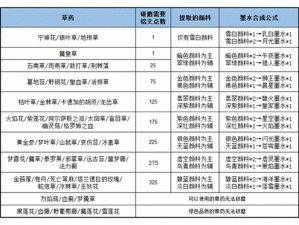 魔兽世界8.3版本：铭文制造合约所需材料一览及解析