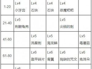 贪婪洞窟2全方位攻略：基础道具与材料数据表一览，材料大全解析