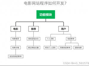 电影网站程序如何开发？