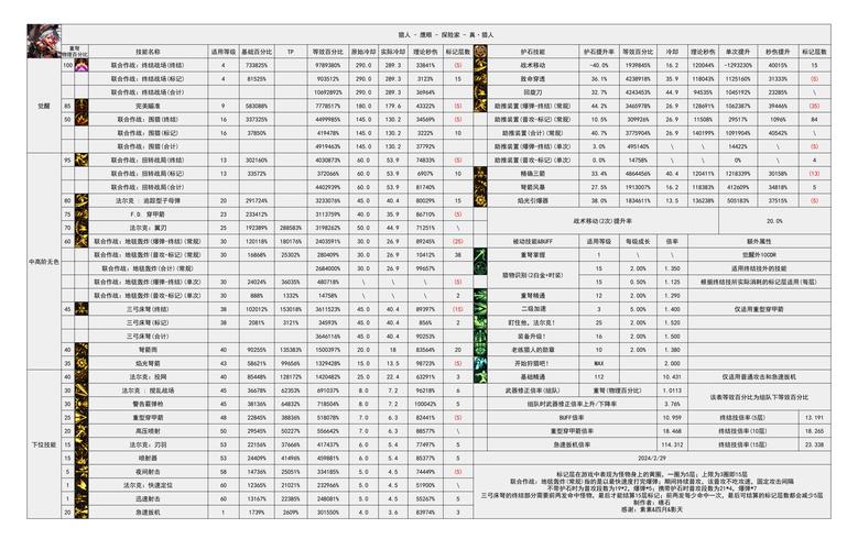 猎人荒野的召唤配置与技能加点策略：精准射击及生存技能强化推荐