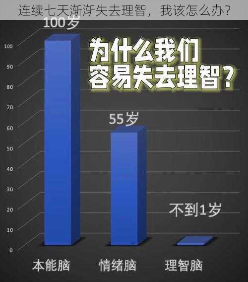 连续七天渐渐失去理智，我该怎么办？