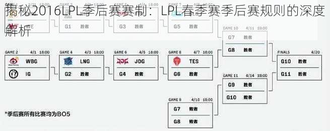 揭秘2016LPL季后赛赛制：LPL春季赛季后赛规则的深度解析