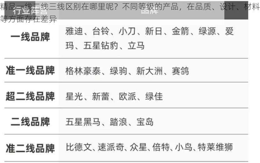 精品一线二线三线区别在哪里呢？不同等级的产品，在品质、设计、材料等方面存在差异