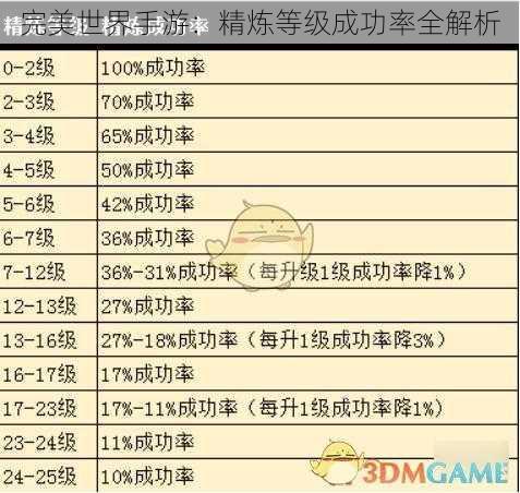 完美世界手游：精炼等级成功率全解析