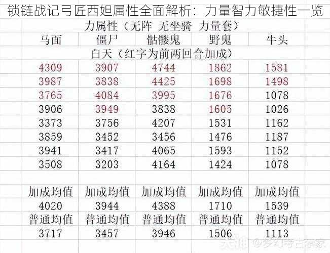 锁链战记弓匠西妲属性全面解析：力量智力敏捷性一览