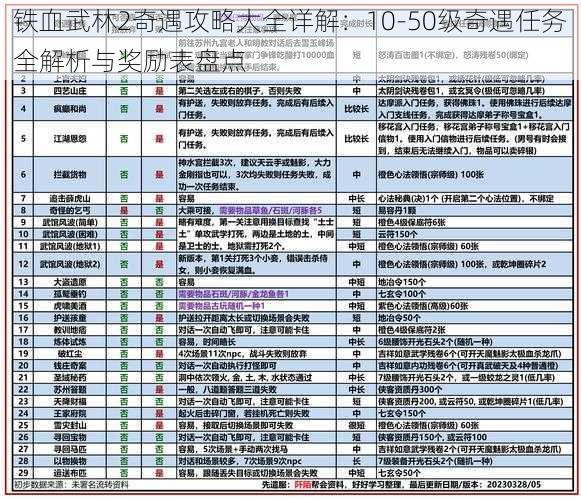 铁血武林2奇遇攻略大全详解：10-50级奇遇任务全解析与奖励表盘点