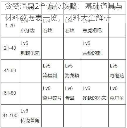 贪婪洞窟2全方位攻略：基础道具与材料数据表一览，材料大全解析