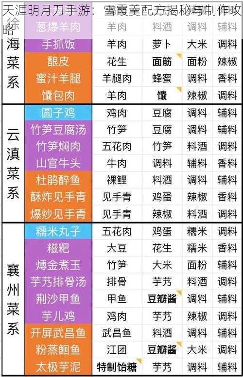 天涯明月刀手游：雪霞羹配方揭秘与制作攻略