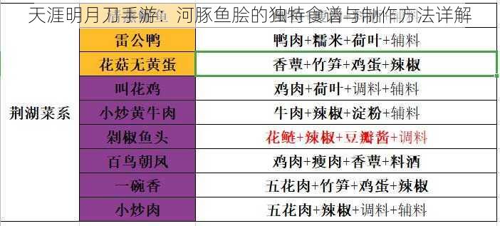 天涯明月刀手游：河豚鱼脍的独特食谱与制作方法详解