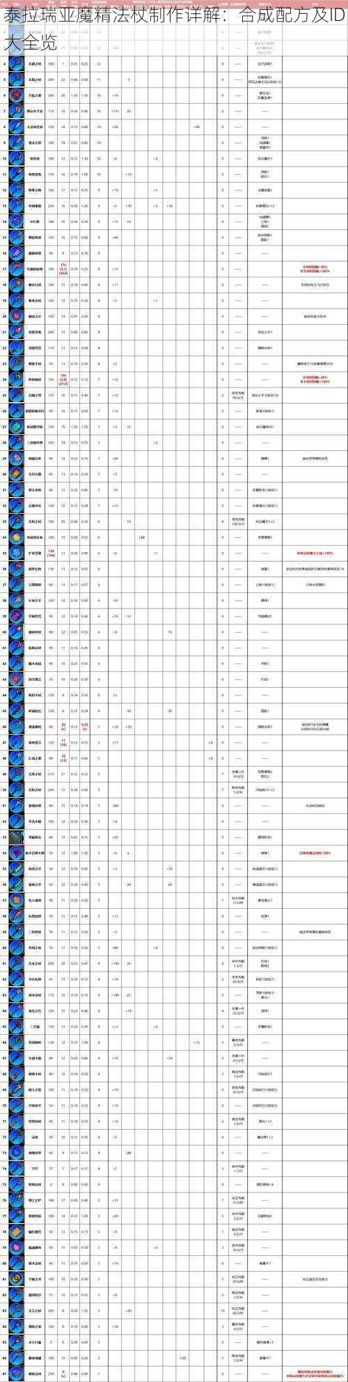 泰拉瑞亚魔精法杖制作详解：合成配方及ID大全览