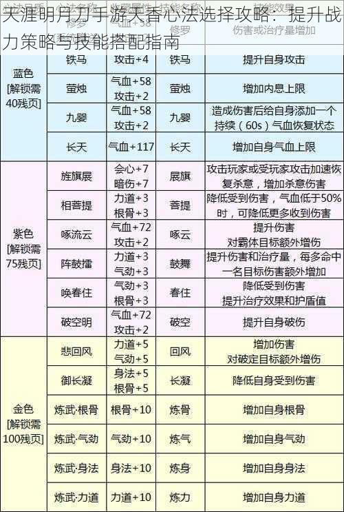 天涯明月刀手游天香心法选择攻略：提升战力策略与技能搭配指南