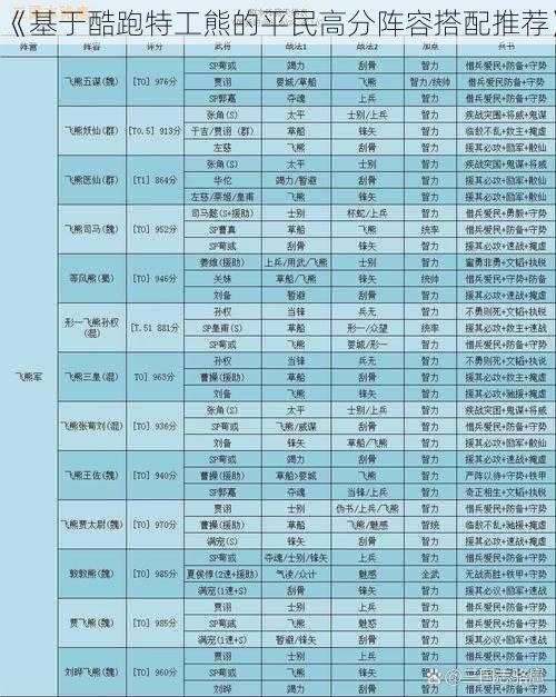 《基于酷跑特工熊的平民高分阵容搭配推荐》