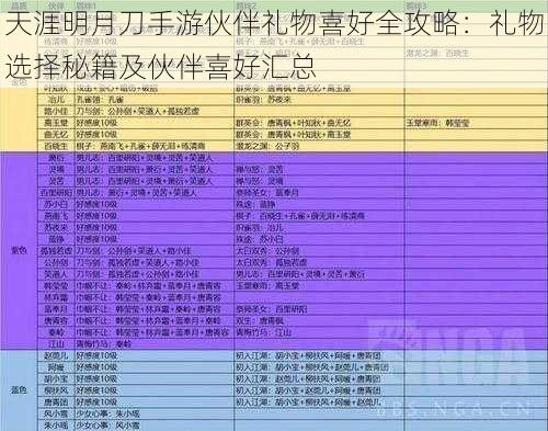 天涯明月刀手游伙伴礼物喜好全攻略：礼物选择秘籍及伙伴喜好汇总