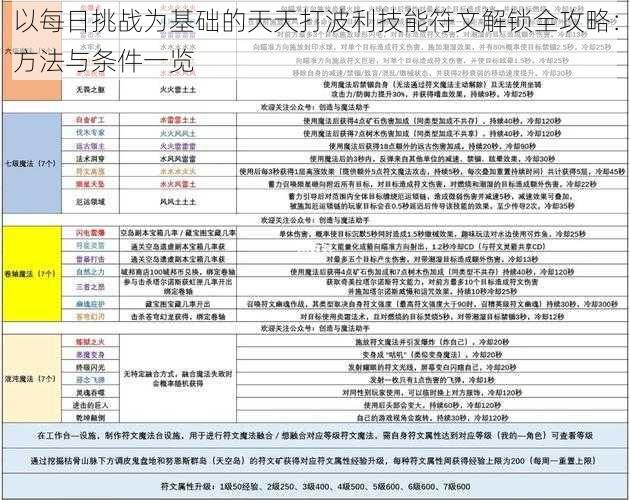 以每日挑战为基础的天天打波利技能符文解锁全攻略：方法与条件一览