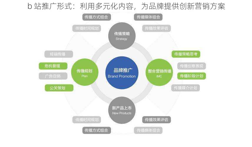 b 站推广形式：利用多元化内容，为品牌提供创新营销方案