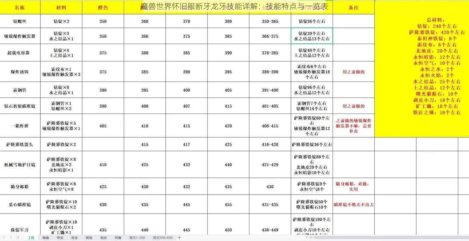 魔兽世界怀旧服断牙龙牙技能详解：技能特点与一览表