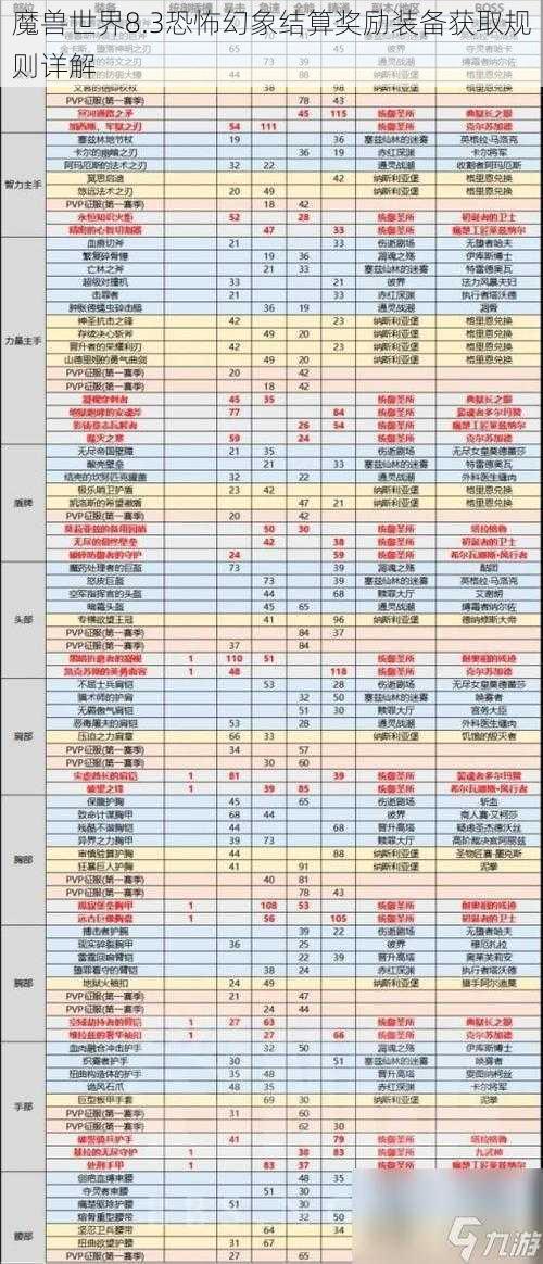 魔兽世界8.3恐怖幻象结算奖励装备获取规则详解