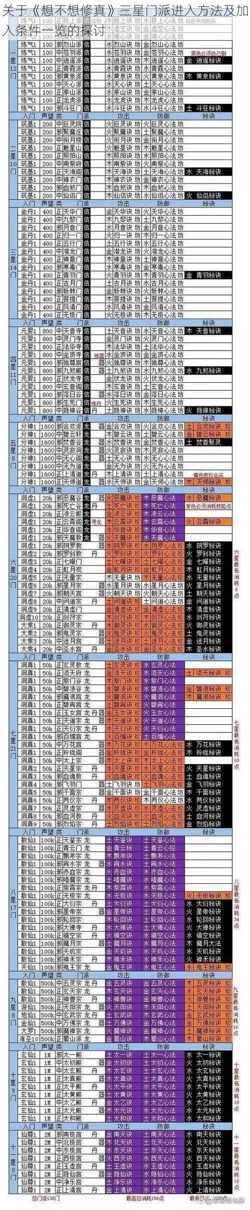 关于《想不想修真》三星门派进入方法及加入条件一览的探讨