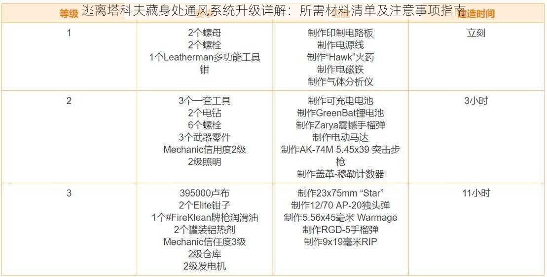 逃离塔科夫藏身处通风系统升级详解：所需材料清单及注意事项指南