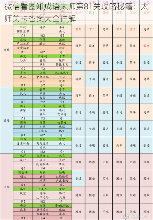 微信看图知成语太师第81关攻略秘籍：太师关卡答案大全详解