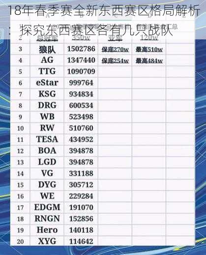 18年春季赛全新东西赛区格局解析：探究东西赛区各有几只战队