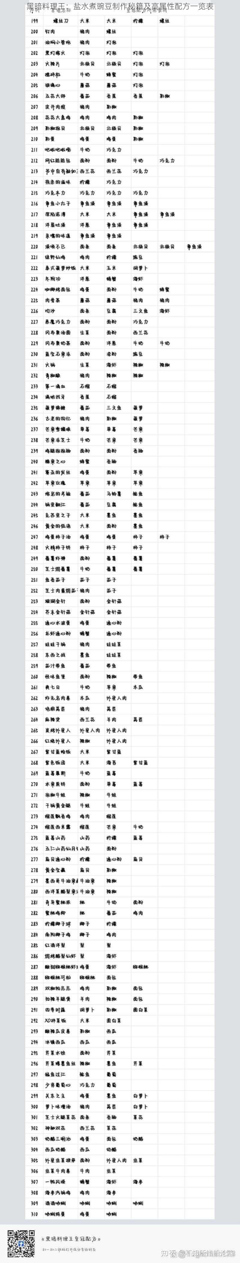 黑暗料理王：盐水煮豌豆制作秘籍及高属性配方一览表