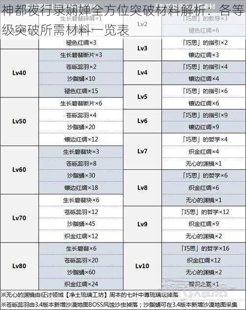 神都夜行录娴婵全方位突破材料解析：各等级突破所需材料一览表