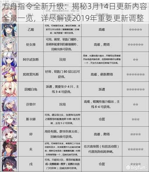 方舟指令全新升级：揭秘3月14日更新内容全景一览，详尽解读2019年重要更新调整