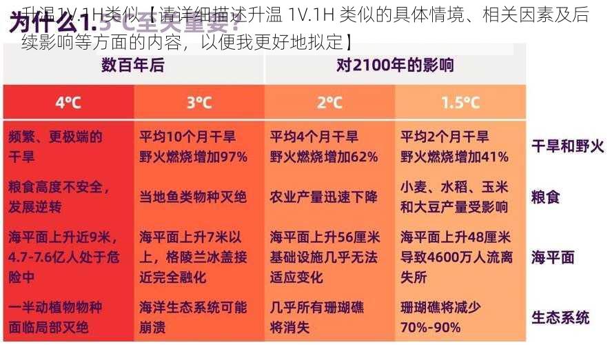 升温1V.1H类似【请详细描述升温 1V.1H 类似的具体情境、相关因素及后续影响等方面的内容，以便我更好地拟定】