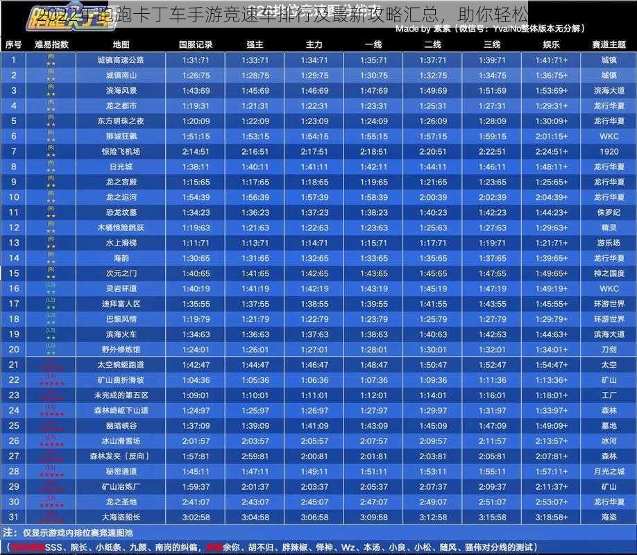 2022年跑跑卡丁车手游竞速车排行及最新攻略汇总，助你轻松领跑赛道