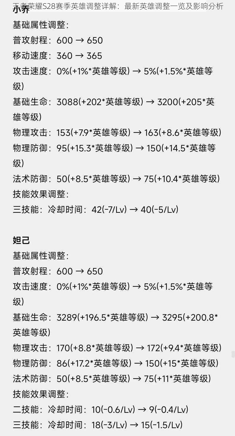 王者荣耀S28赛季英雄调整详解：最新英雄调整一览及影响分析