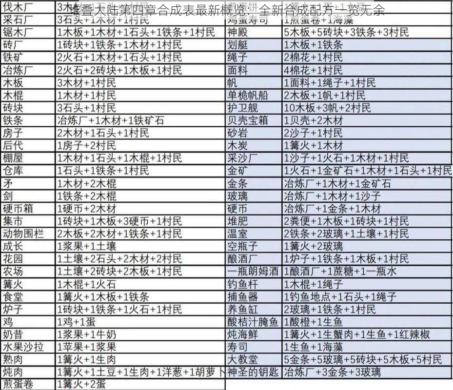 堆叠大陆第四章合成表最新概览：全新合成配方一览无余