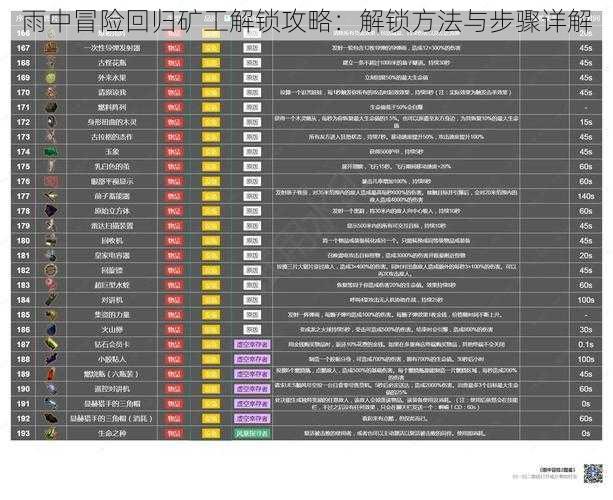 雨中冒险回归矿工解锁攻略：解锁方法与步骤详解