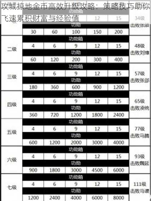 攻城掠地金币高效升级攻略：策略技巧助你飞速累积财富与经验值