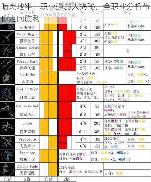 暗黑地牢：职业强弱大揭秘，全职业分析带你走向胜利