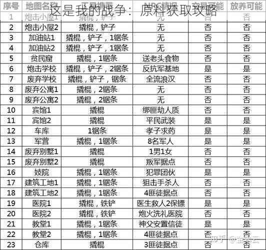 这是我的战争：原料获取攻略