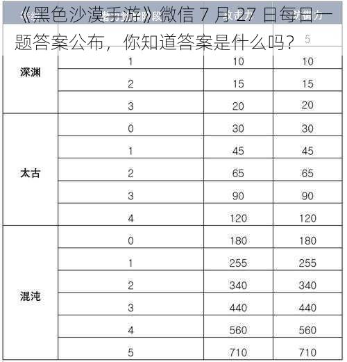 《黑色沙漠手游》微信 7 月 27 日每日一题答案公布，你知道答案是什么吗？