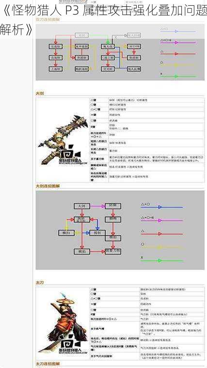 《怪物猎人 P3 属性攻击强化叠加问题解析》