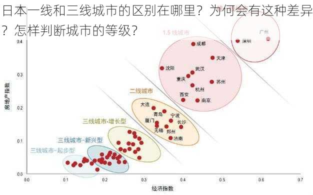 日本一线和三线城市的区别在哪里？为何会有这种差异？怎样判断城市的等级？