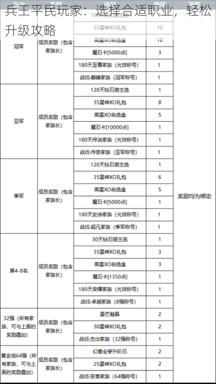 兵王平民玩家：选择合适职业，轻松升级攻略