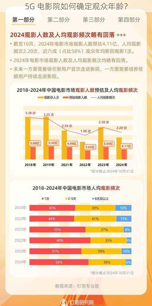 5G 电影院如何确定观众年龄？