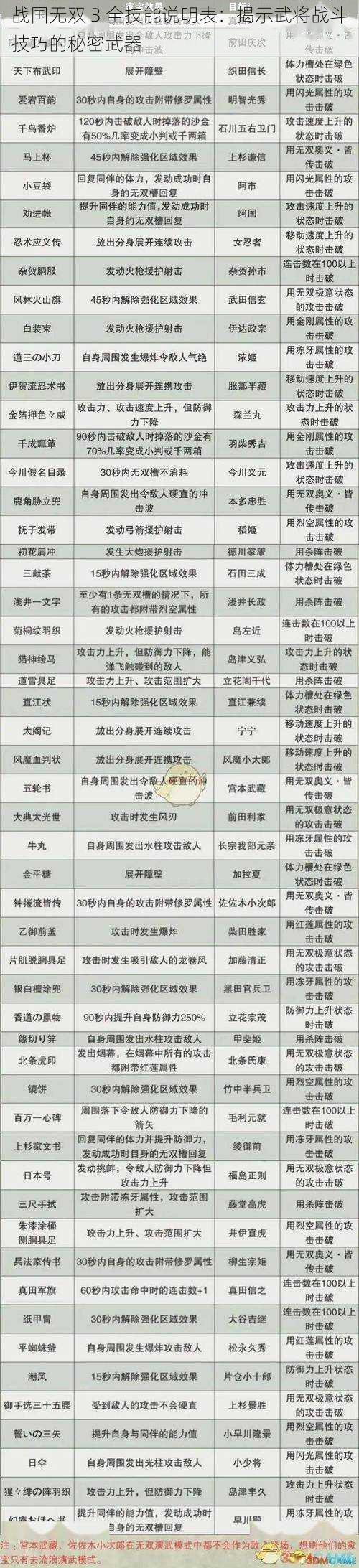 战国无双 3 全技能说明表：揭示武将战斗技巧的秘密武器