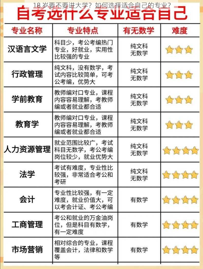 18 岁要不要进大学？如何选择适合自己的专业？