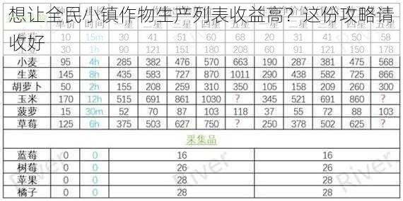 想让全民小镇作物生产列表收益高？这份攻略请收好