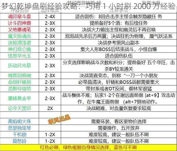 梦幻乾坤盘刷经验攻略：巧用 1 小时刷 2000 万经验