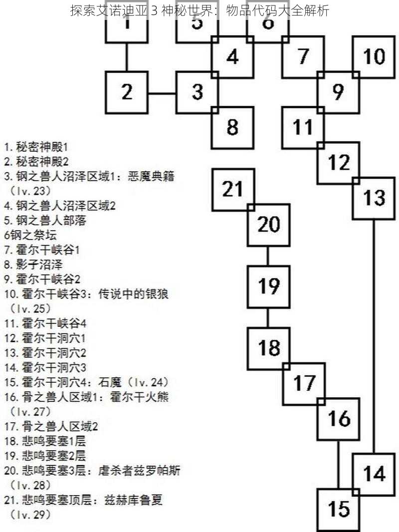 探索艾诺迪亚 3 神秘世界：物品代码大全解析