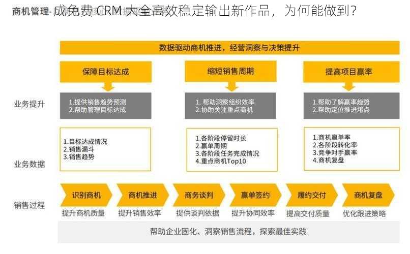 成免费 CRM 大全高效稳定输出新作品，为何能做到？