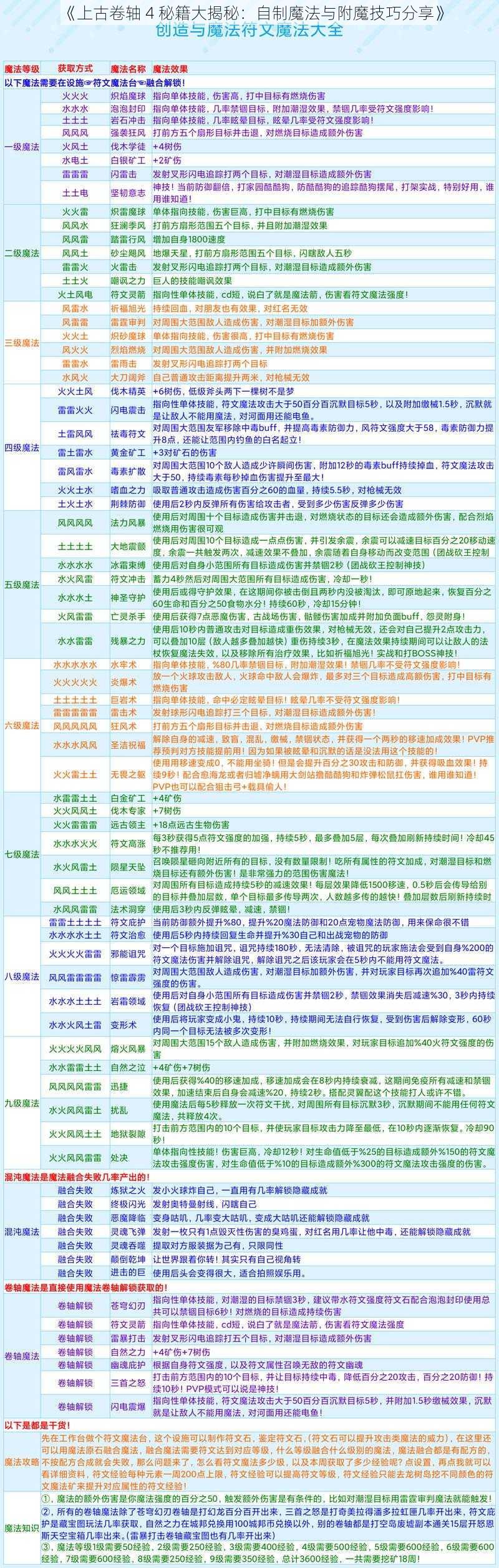 《上古卷轴 4 秘籍大揭秘：自制魔法与附魔技巧分享》