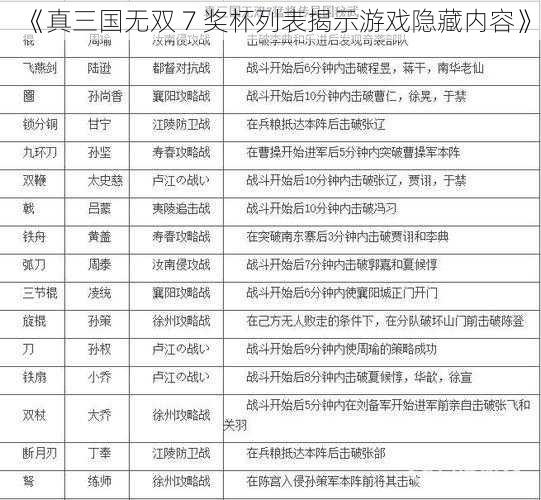 《真三国无双 7 奖杯列表揭示游戏隐藏内容》